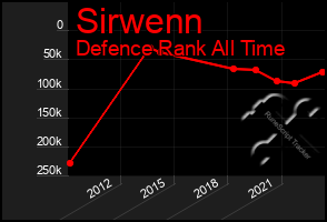 Total Graph of Sirwenn