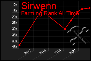 Total Graph of Sirwenn