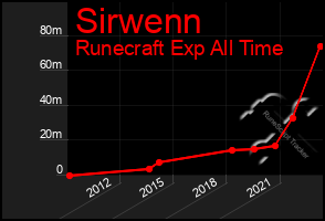 Total Graph of Sirwenn