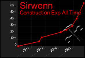Total Graph of Sirwenn