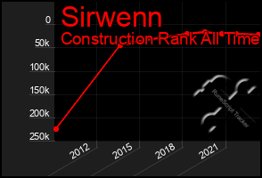 Total Graph of Sirwenn