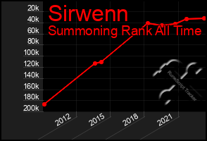 Total Graph of Sirwenn