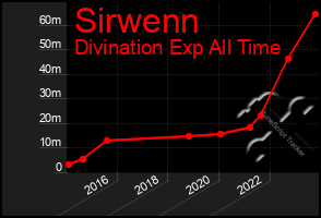 Total Graph of Sirwenn