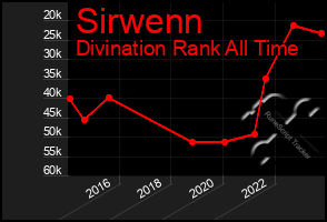 Total Graph of Sirwenn