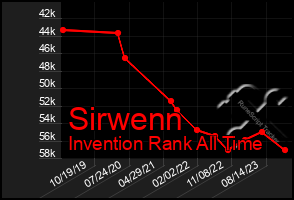 Total Graph of Sirwenn