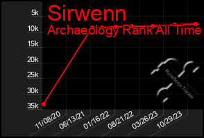 Total Graph of Sirwenn