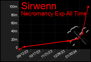 Total Graph of Sirwenn