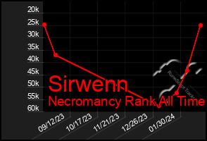Total Graph of Sirwenn
