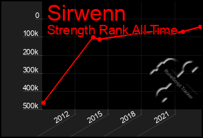 Total Graph of Sirwenn
