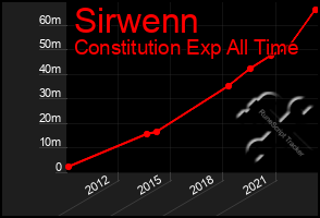 Total Graph of Sirwenn