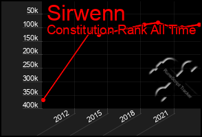 Total Graph of Sirwenn