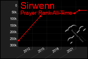 Total Graph of Sirwenn