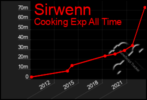 Total Graph of Sirwenn