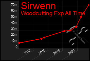 Total Graph of Sirwenn