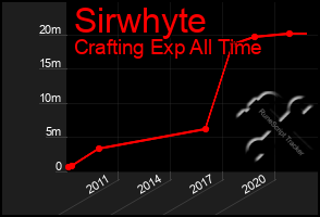 Total Graph of Sirwhyte