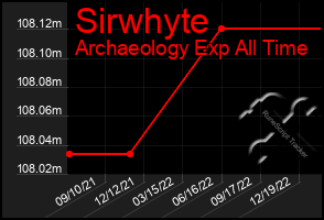 Total Graph of Sirwhyte