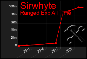 Total Graph of Sirwhyte