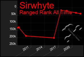 Total Graph of Sirwhyte