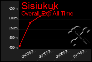 Total Graph of Sisiukuk