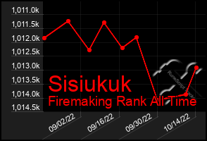 Total Graph of Sisiukuk