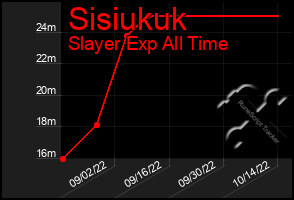 Total Graph of Sisiukuk