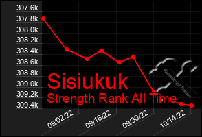 Total Graph of Sisiukuk