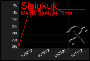 Total Graph of Sisiukuk