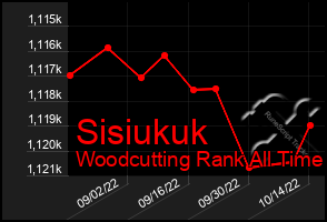 Total Graph of Sisiukuk