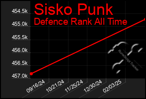 Total Graph of Sisko Punk