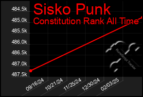 Total Graph of Sisko Punk