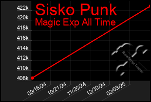 Total Graph of Sisko Punk
