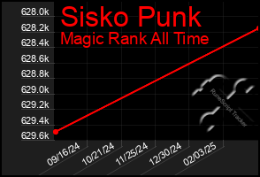 Total Graph of Sisko Punk