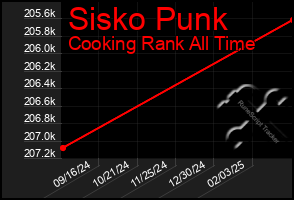 Total Graph of Sisko Punk