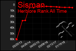 Total Graph of Sisman