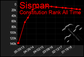 Total Graph of Sisman