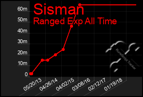 Total Graph of Sisman