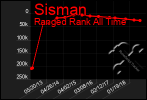 Total Graph of Sisman