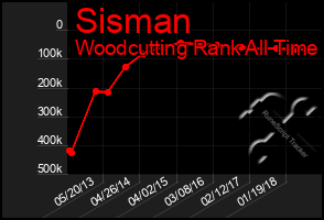 Total Graph of Sisman