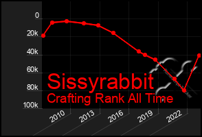 Total Graph of Sissyrabbit