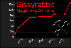 Total Graph of Sissyrabbit