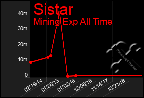 Total Graph of Sistar