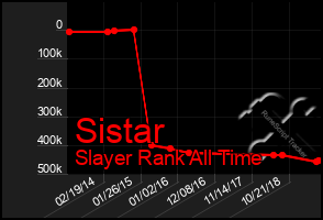Total Graph of Sistar