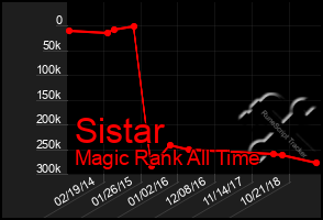 Total Graph of Sistar