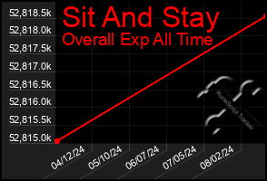 Total Graph of Sit And Stay