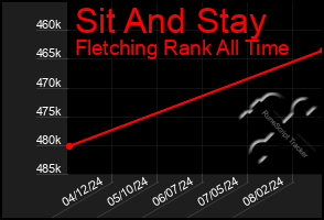 Total Graph of Sit And Stay