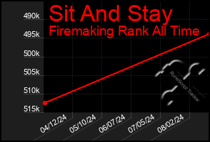 Total Graph of Sit And Stay