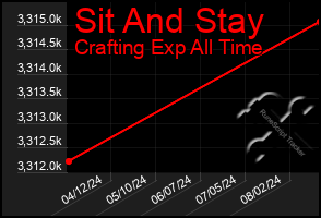 Total Graph of Sit And Stay