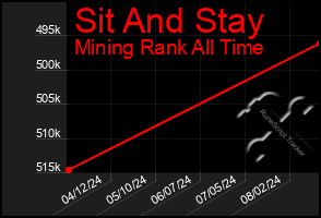 Total Graph of Sit And Stay