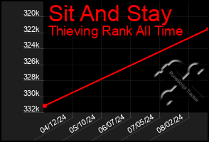 Total Graph of Sit And Stay