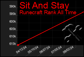 Total Graph of Sit And Stay